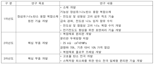 연차별 연구 목표 및 내용