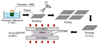 폴리아닐린/탄소 복합재료 분리판 제작과정