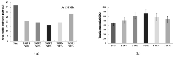 폴리아닐린/탄소 복합재료 분리판: (a) ASR; (b) 인장강도