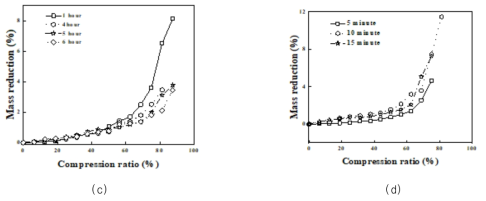 열처리된 탄소 펠트의 압축 시험 결과: (a) 400℃; (b) 500℃; (c) 600℃; (d) 700℃