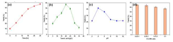 Effect of (a) sonication time, (b) tannic acid concentration, (c) pH, and (d) EG/BN ratio on exfoliation yield