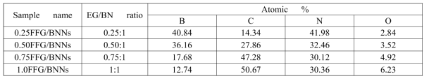 Elemental composition of FFG/BNN nanohybrids obtained at various EG/BN ratios