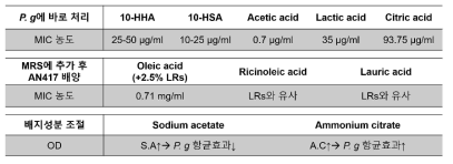 배양 배지 조성 변화에 따른 P. gingivalis 항균효과 요약