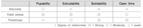 3D 프린팅 복합재료의 요구성능과 유변학적 물성과의 관계
