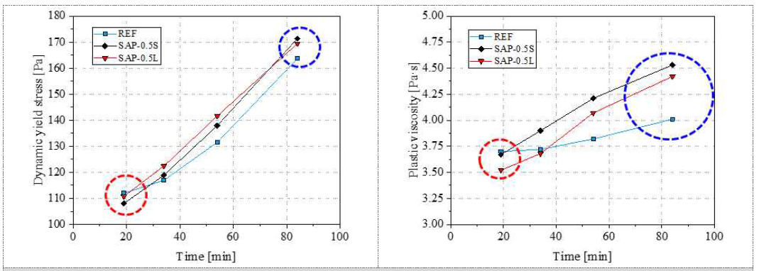 시간에 따른 기준 배합 및 SAP/시멘트 복합재료의 유변물성(항복 응력, 점성) 변화