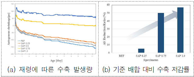 재령에 따른 자기수축 발생량 비교