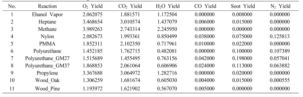 Calcualated Yields according to reaction