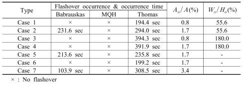 Classification according to opening and closing