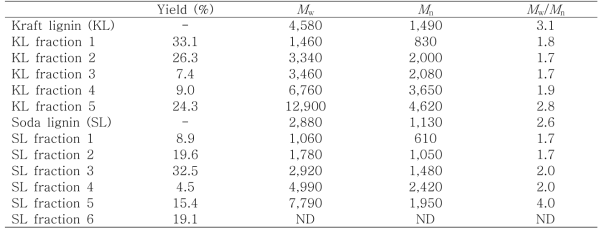 리그닌 및 분획의 수율, 분자량 및 분산성