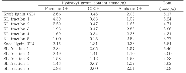 리그닌 및 분획의 수산기 함량