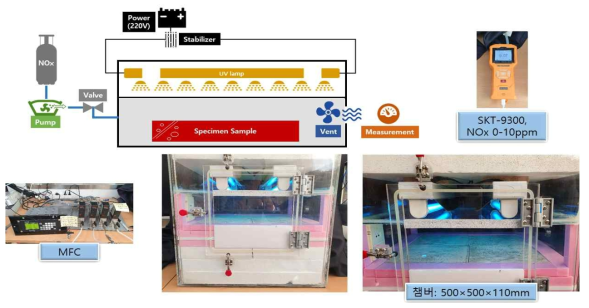 Slurry sealing 아스팔트의 NOx 및 미세먼지 저감 성능 평가 장치