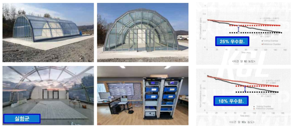 실외 대형 실증 시험 챔버 및 실험 전경, NOx 제거 성능 결과
