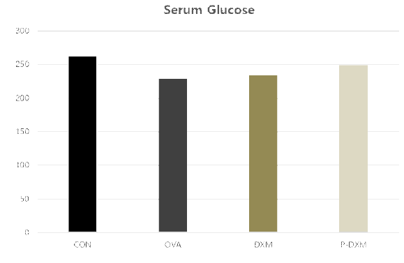 Rat serum glucose