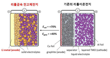 리튬금속 전고체전지와 기존의 액체전해질 기반 리튬이온전지의 셀 구조 및 부피당/중량당 에너지밀도 (Evol/Egrav) 비교