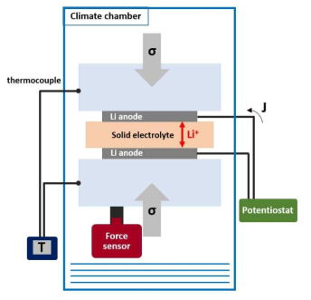 리튬금속/고체전해질 계면 특성 연구를 위한 압력-온도 가변 셀 측정시스템 모식도