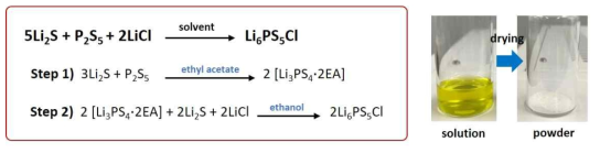 황화물계 고체전해질 합성에 대한 화학반응식 (좌) 및 합성된 용액과 최종 분말 모습 (우)