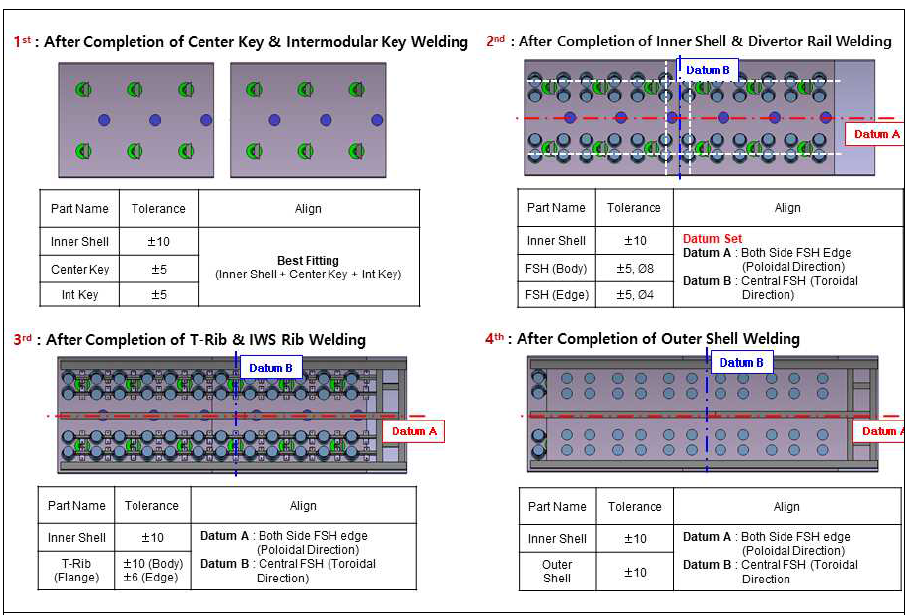 PS1 주요 제작 단계별 공차 및 중간 Datum