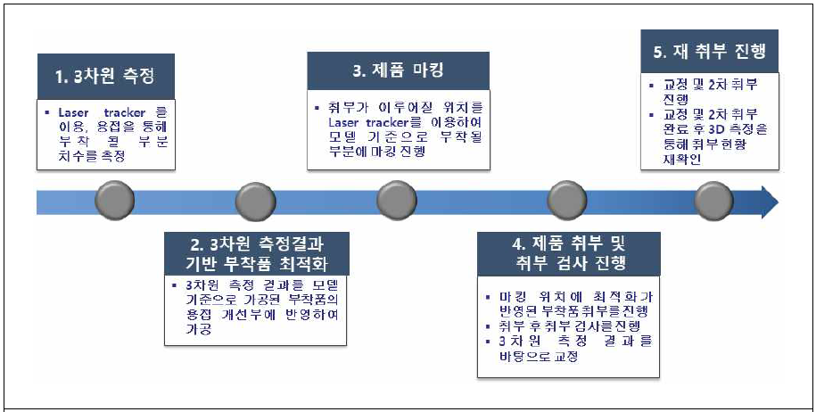 3차원 측정 결과 활용 세그먼트 취부 순서