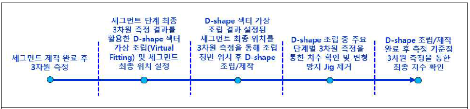 D-shape 정밀 조립을 위한 3차원 측정 활용 방법