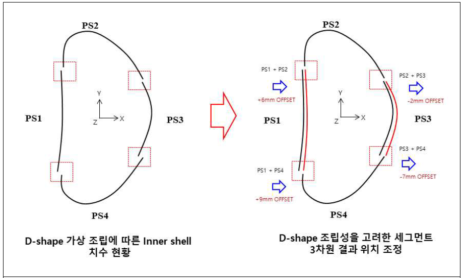 D-shape 가상 조립(Virtual Fitting) 및 세그먼트 위치 조정