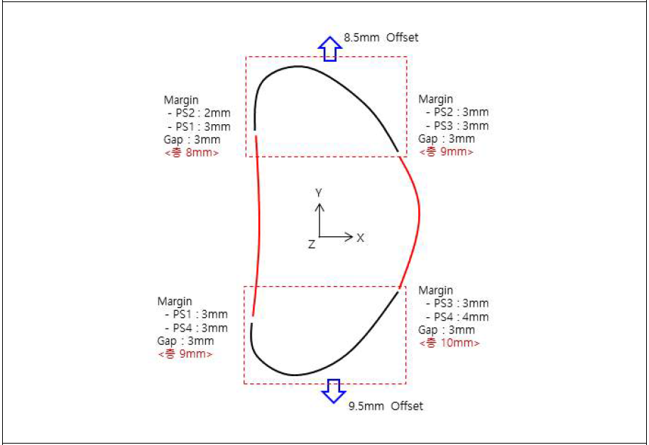D-shape 조립/제작을 위한 용접 마진(margin)과 간격(gap)을 고려하여 세그먼트 위치 설정