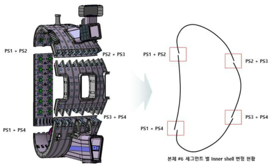 진공용기 섹터 6 세그먼트 별 Inner shell 단차 현황