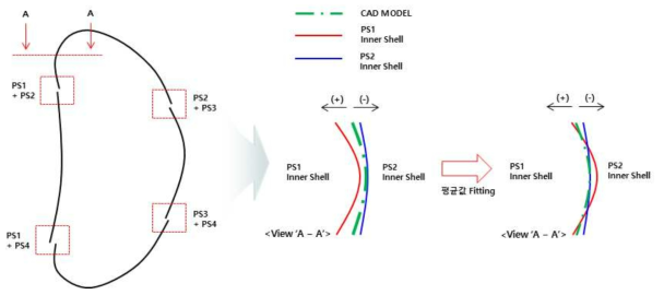 진공용기 섹터 6 세그먼트 간 맞춤 최적화 방안