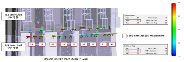 진공용기 섹터 6 PS1-PS4 Inner shell 맞춤 최적화 결과