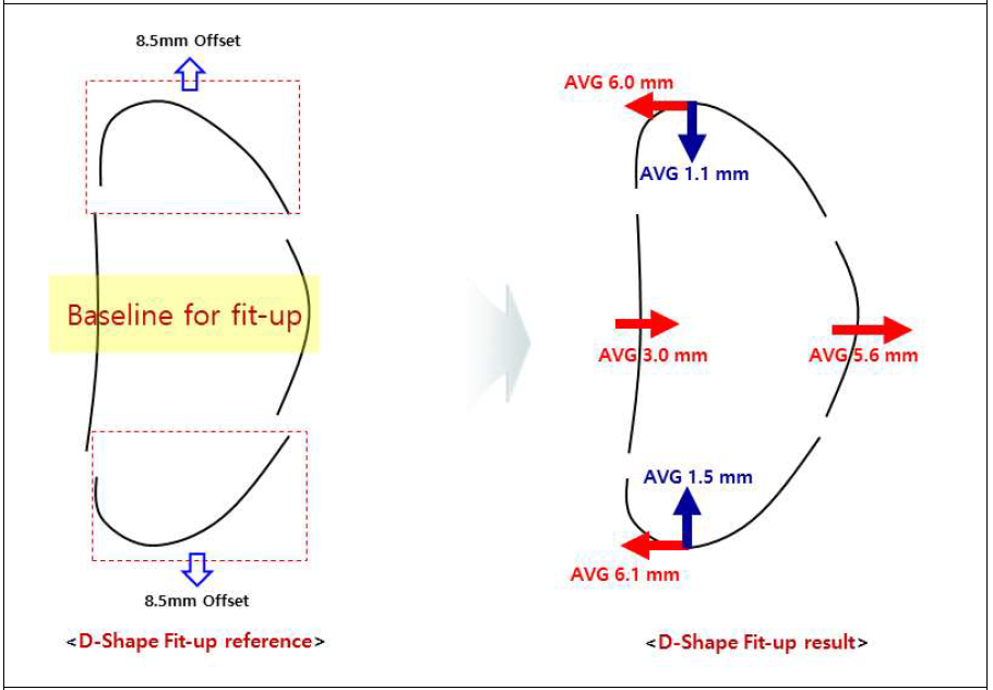 진공용기 섹터 6 D-shape 측정 결과 Fitting Trial: Case 2 Average