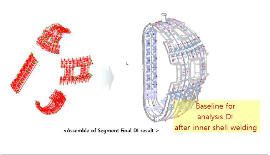 진공용기 섹터 6 D-shape Inner shell 용접 후 측정 결과 비교 기준