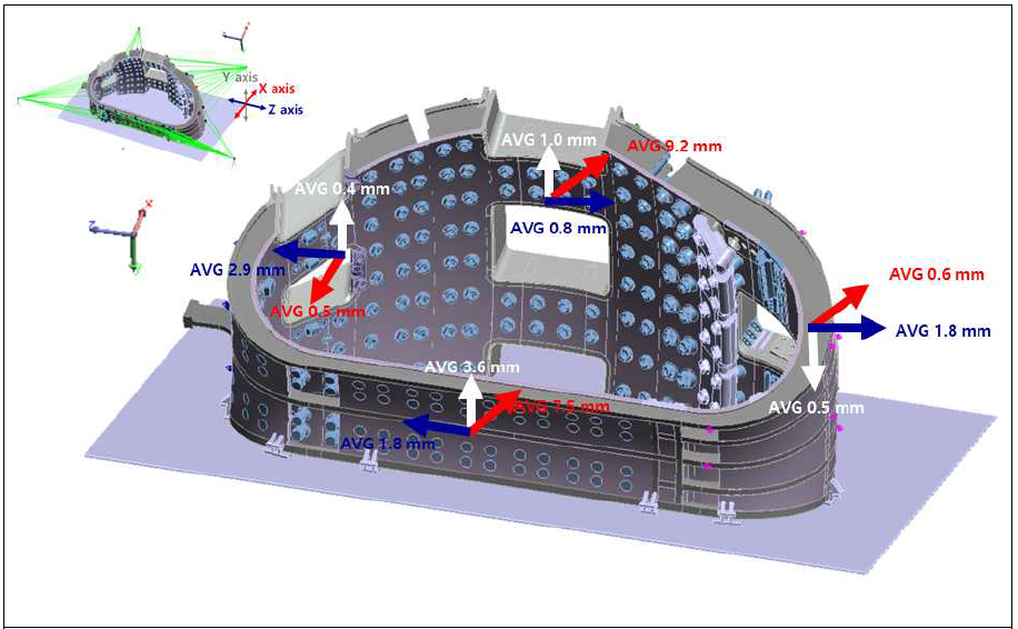 진공용기 섹터 6 D-shape Inner shell 용접 후 측정 결과 Fitting Trial: Case 1 Average