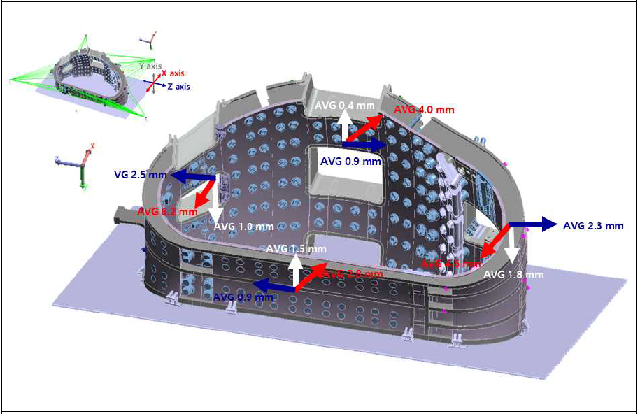 진공용기 섹터 6 D-shape Inner shell 용접 후 측정 결과 Fitting Trial: Case 2 Average
