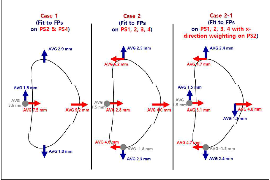 Case 1, 2, 2-1 Trend 비교