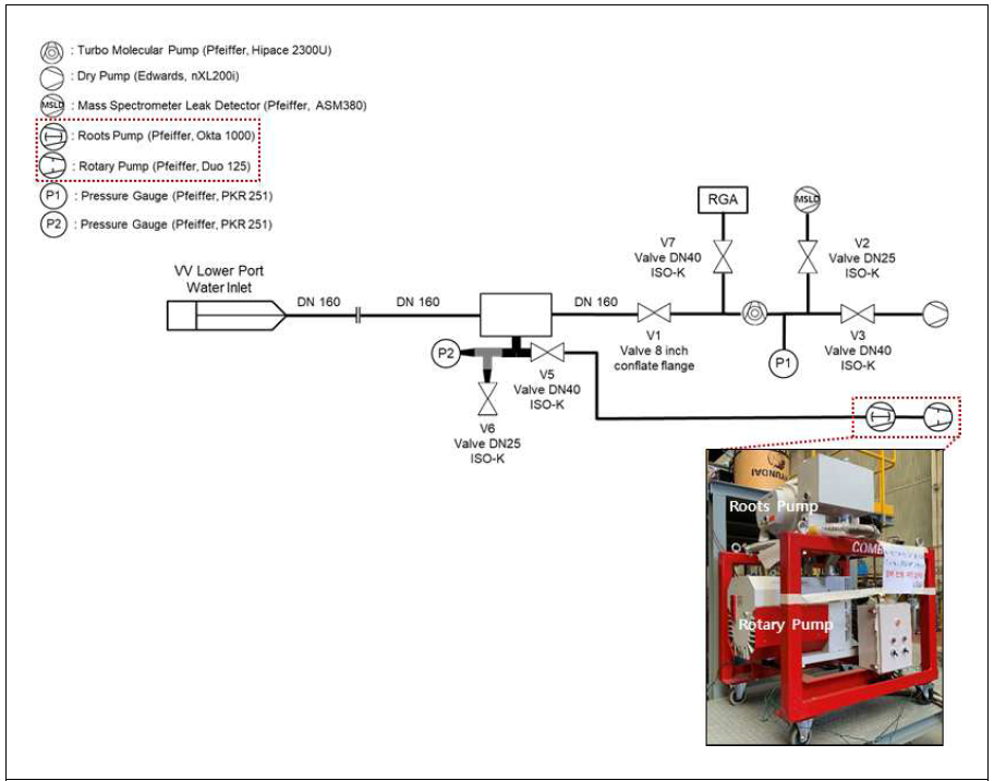 Pre-pumping 수행을 위한 적용 장치 및 설치(Flow diagram)