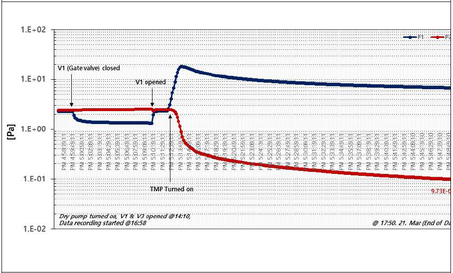 Dry Pump 와 Turbo Molecular Pump 운전에 따른 D-shape 내부 압력 변화 (P1: Pressure of back on Turbo Molecular Pump, P2: Pressure of D-shape inside)