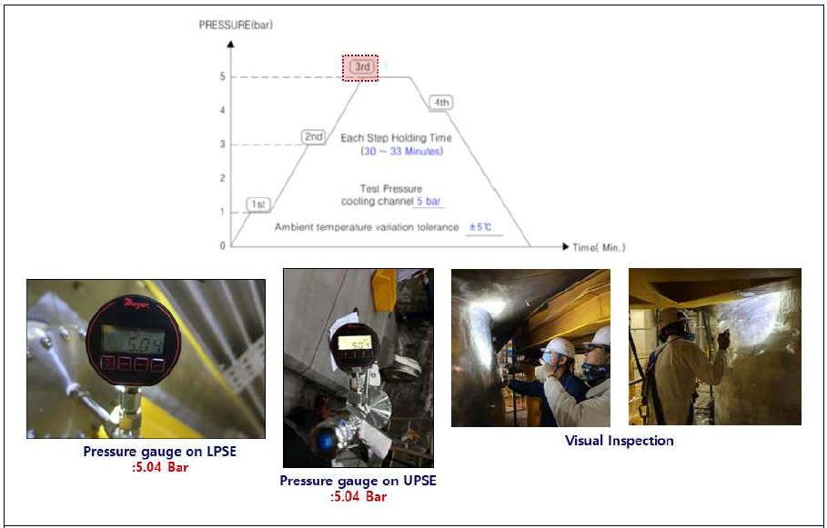 가압 후 5 bar 확인 및 30 분 Holding 중 Visual Check 수행