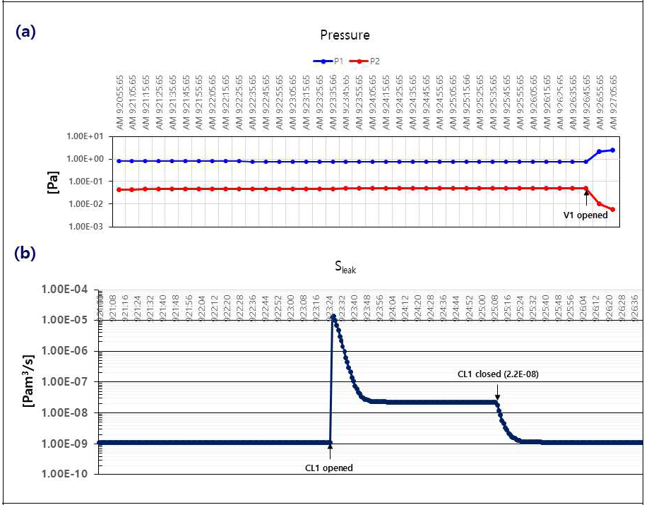 CL1을 이용한 시스템 확인중: (a) 압력 결과(진공도), (b) Outgassing rate 결과