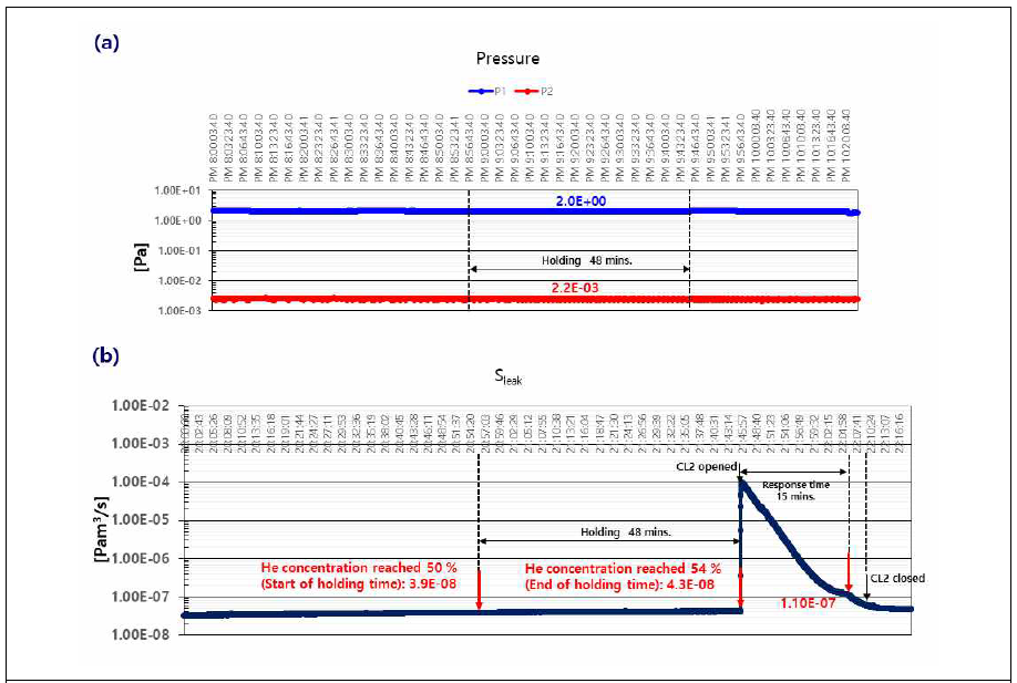 헬륨 농도 50% 도달 후 유지 및 CL2를 이용한 Response time 확인 중: (a) 압력결과, (b) Outgassing rate 결과