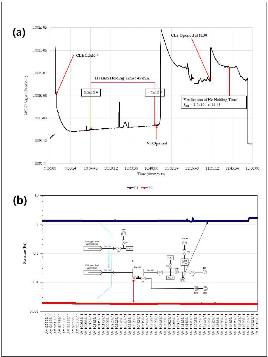 Vacuum Leak Test 결과: (a) Outgassing rate 결과, (b) 압력결과