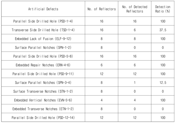 초음파탐상 검증 그룹-1 인공 결함 검출 결과