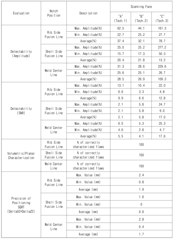 Embedded Notch 결함에 대한 초음파탐상 검증 결과