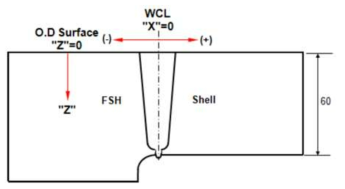 FSH 원형용접부 PAUT Datum Coordinate