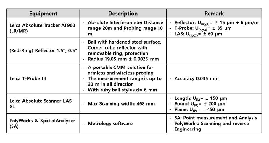 3차원 측정 적용장비(Laser Tracker, Reflector, T-Probe, Scanner) 및 프로그램(SpatialAnalyzer, PolyWorks)성능