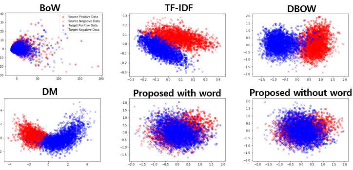 Bag of Words, TF-IDF, original Doc2Vec와 비교