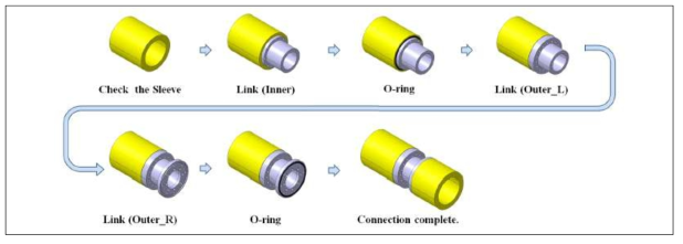 지지구조물 슬리브와 오링, 링크 조립 순서