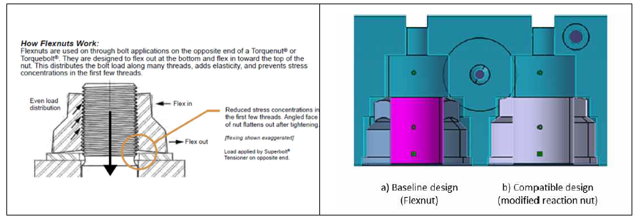 좌) Flexnut의 단면형상 및 풀림방지 메커니즘 우) Flexnut 및 Reaction Nut의 호환성 검토