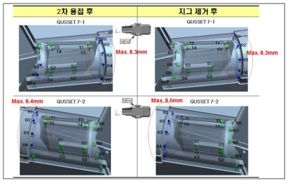 PSE 시제품 내부 지그 제거 전/후의 Gusset Interface Corner 치수 변화량