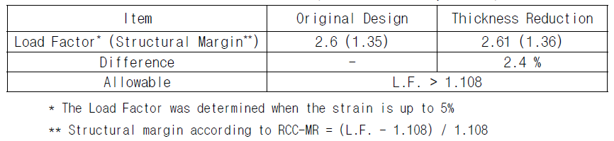 Limit 해석요약 (DP+DW+SL-1 : Option 1)