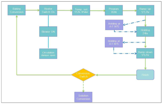 Baking test를 위한 열처리로 운전 순서도