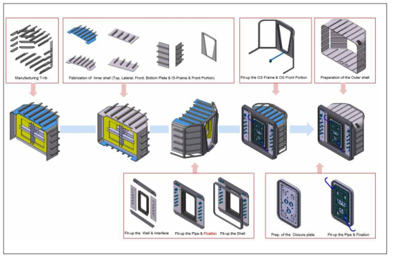 하부포트 LPE 제작 공정 흐름도 (Remote Handling 타입)